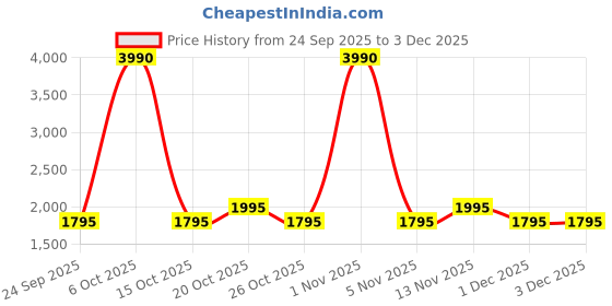 myntra.com Mochi Men Leather Slip-On Loafers mochi Price History Graph from 24 Sep 2025 to 1 Dec 2025