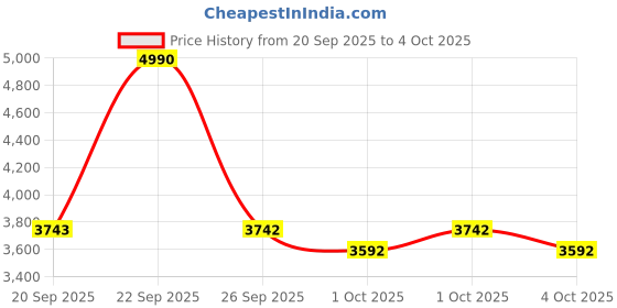 myntra.com Mochi Men Leather Slip-On Monks mochi Price History Graph from 20 Sep 2025 to 4 Oct 2025
