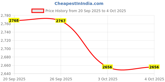myntra.com Mochi Men Leather Slip-On Shoes mochi Price History Graph from 20 Sep 2025 to 4 Oct 2025