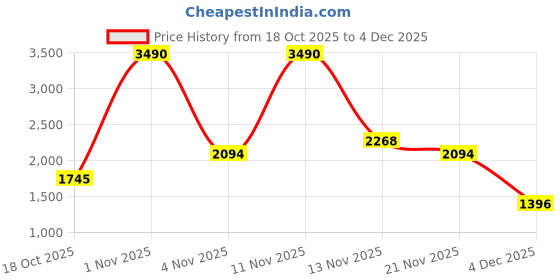 myntra.com Mochi Men Leather Square Toe Espadrilles mochi Price History Graph from 18 Oct 2025 to 4 Dec 2025