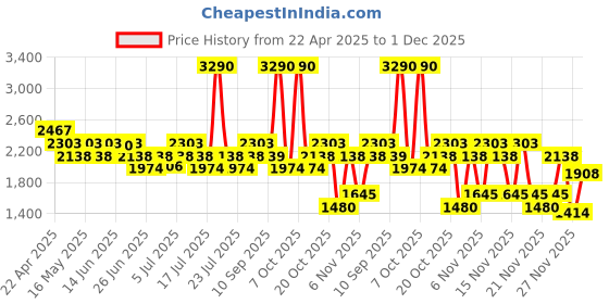 myntra.com Mochi Men Leather Square Toe Formal Loafers mochi Price History Graph from 22 Apr 2025 to 1 Dec 2025