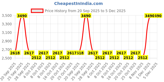 myntra.com Mochi Men Leather Textured Formal Derbys mochi Price History Graph from 20 Sep 2025 to 4 Dec 2025