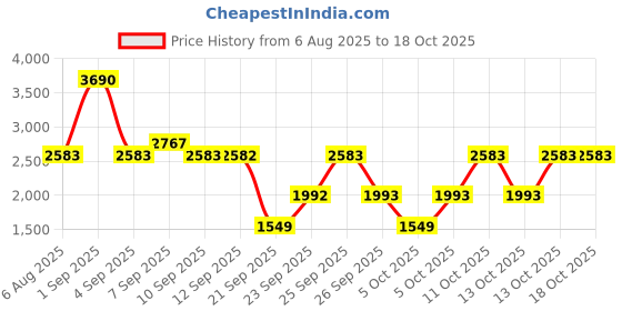 myntra.com Mochi Men Leather Textured Round Toe Brogues mochi Price History Graph from 6 Aug 2025 to 18 Oct 2025