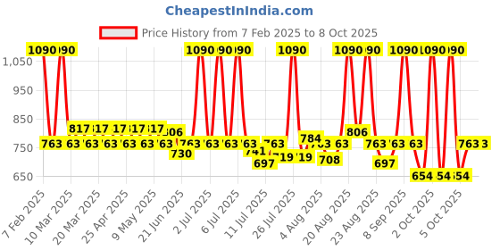 myntra.com Mochi Men Leather Two Fold Wallet mochi Price History Graph from 7 Feb 2025 to 6 Oct 2025