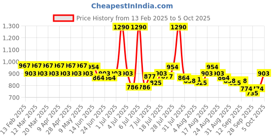myntra.com Mochi Men Leather Two Fold Wallet mochi Price History Graph from 13 Feb 2025 to 4 Oct 2025