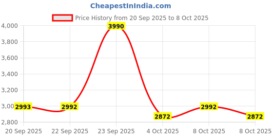 myntra.com Mochi Men Leather Velcro Shoe-Style Sandals mochi Price History Graph from 20 Sep 2025 to 8 Oct 2025