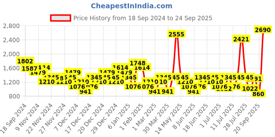 myntra.com Mochi Men Loafers mochi Price History Graph from 18 Sep 2024 to 24 Sep 2025