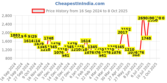 myntra.com Mochi Men Loafers mochi Price History Graph from 16 Sep 2024 to 4 Oct 2025
