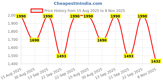 myntra.com Mochi Men Maroon Comfort Leather Sandals mochi Price History Graph from 15 Aug 2025 to 8 Nov 2025