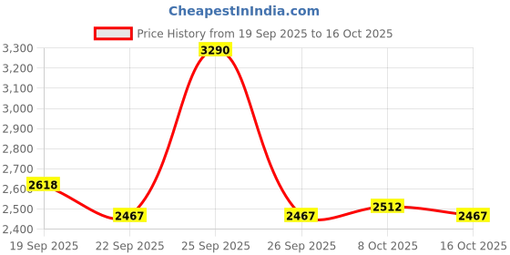 myntra.com Mochi Men Maroon Shoe-Style Sandals mochi Price History Graph from 19 Sep 2025 to 16 Oct 2025