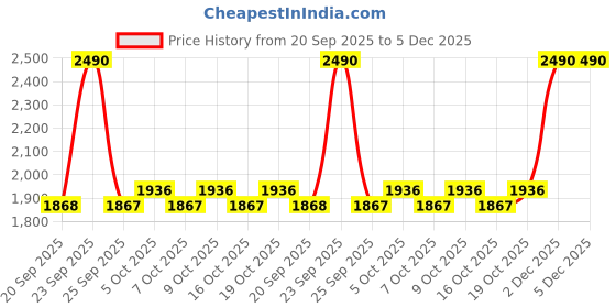 myntra.com Mochi Men Maroon Solid Shoe-Style Sandals mochi Price History Graph from 20 Sep 2025 to 5 Dec 2025