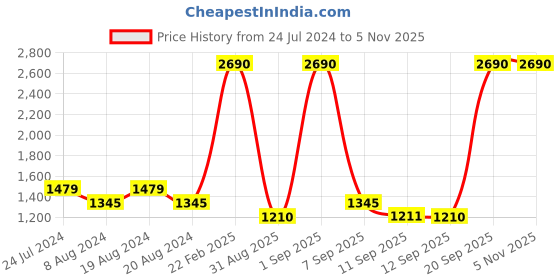 myntra.com Mochi Men Navy Blue Perforations Sneakers mochi Price History Graph from 24 Jul 2024 to 4 Nov 2025