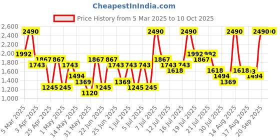myntra.com Mochi Men Open Toe Comfort Sandals mochi Price History Graph from 5 Mar 2025 to 9 Oct 2025