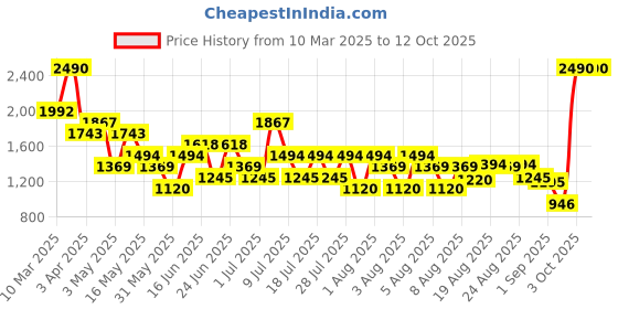 myntra.com Mochi Men Open Toe Comfort Sandals mochi Price History Graph from 10 Mar 2025 to 12 Oct 2025