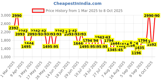 myntra.com Mochi Men Open Toe Comfort Sandals with Backstrap mochi Price History Graph from 1 Mar 2025 to 8 Oct 2025