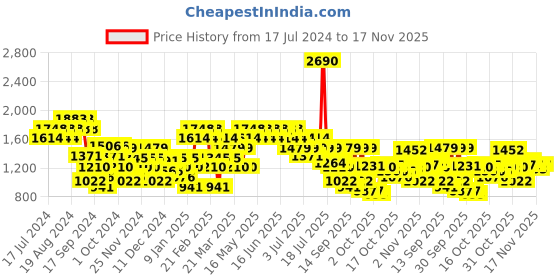 myntra.com Mochi Men Open Toe Comfort Sandals With Buckle Detail mochi Price History Graph from 17 Jul 2024 to 17 Nov 2025