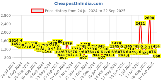 myntra.com Mochi Men Open Toe Leather Comfort Sandals mochi Price History Graph from 24 Jul 2024 to 22 Sep 2025