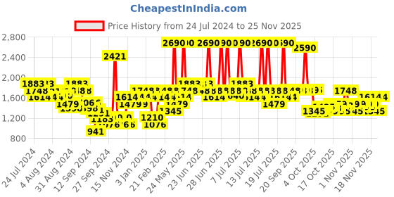 myntra.com Mochi Men Open Toe Slip On Leather Comfort Sandals mochi Price History Graph from 24 Jul 2024 to 25 Nov 2025