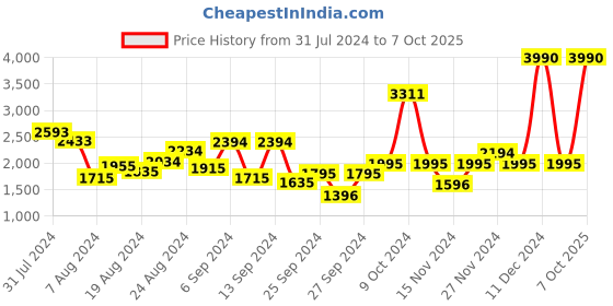 myntra.com Mochi Men Perforated Leather Formal Brogues mochi Price History Graph from 31 Jul 2024 to 7 Oct 2025