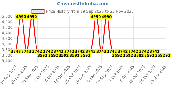 myntra.com Mochi Men Perforations Lace-Ups Leather Sneakers mochi Price History Graph from 19 Sep 2025 to 25 Nov 2025