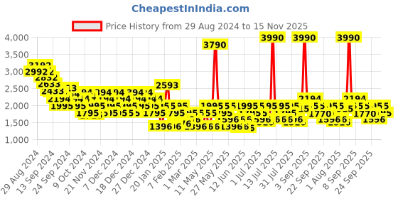 myntra.com Mochi Men Perforations Sneakers mochi Price History Graph from 29 Aug 2024 to 15 Nov 2025