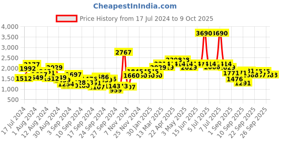 myntra.com Mochi Men Pointed Toe Textured Leather Mojaris mochi Price History Graph from 17 Jul 2024 to 9 Oct 2025