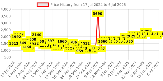 myntra.com Mochi Men Pointed Toe Textured Leather Mojaris mochi Price History Graph from 17 Jul 2024 to 6 Jul 2025
