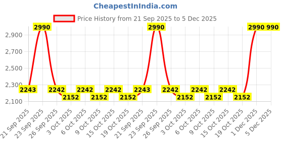 myntra.com Mochi Men Printed Lace-Ups Sneakers mochi Price History Graph from 21 Sep 2025 to 5 Dec 2025