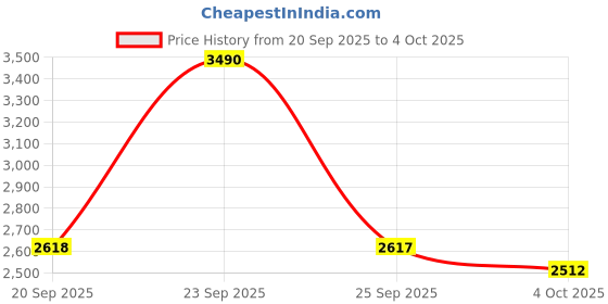 myntra.com Mochi Men Printed PU Sneakers mochi Price History Graph from 20 Sep 2025 to 4 Oct 2025
