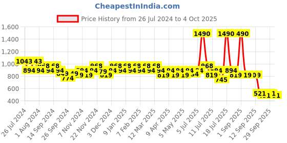 myntra.com Mochi Men Printed Sliders mochi Price History Graph from 26 Jul 2024 to 4 Oct 2025