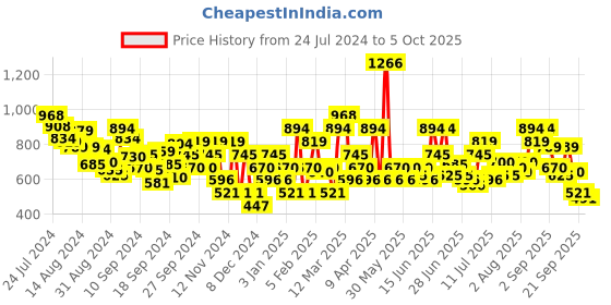 myntra.com Mochi Men Printed Sliders mochi Price History Graph from 24 Jul 2024 to 4 Oct 2025