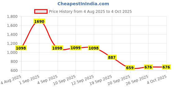 myntra.com Mochi Men Printed Sliders mochi Price History Graph from 4 Aug 2025 to 4 Oct 2025
