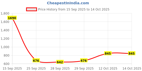 myntra.com Mochi Men Printed Sliders mochi Price History Graph from 15 Sep 2025 to 13 Oct 2025