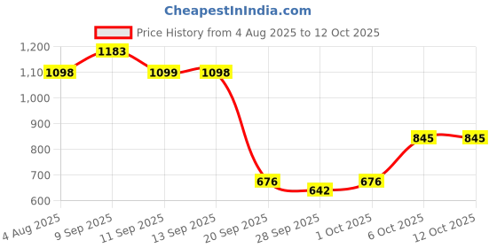 myntra.com Mochi Men Printed Synthetic Espadrilles mochi Price History Graph from 4 Aug 2025 to 12 Oct 2025