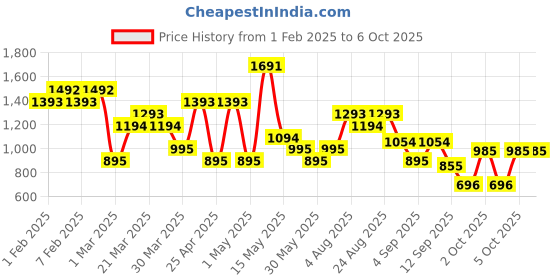 myntra.com Mochi Men Printed Thong Flip-Flops mochi Price History Graph from 1 Feb 2025 to 6 Oct 2025