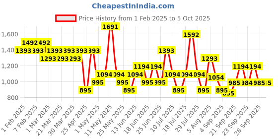 myntra.com Mochi Men Printed Thong Flip-Flops mochi Price History Graph from 1 Feb 2025 to 4 Oct 2025