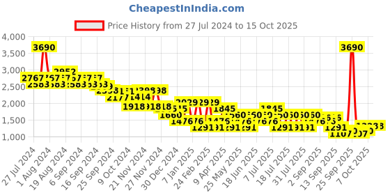 myntra.com Mochi Men Red Casual Slip-Ons mochi Price History Graph from 27 Jul 2024 to 14 Oct 2025