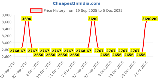 myntra.com Mochi Men Round Neck Lace Up Derbys mochi Price History Graph from 19 Sep 2025 to 3 Dec 2025