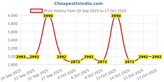 myntra.com Mochi Men Round Neck Lace Up Mesh Sneakers mochi Price History Graph from 20 Sep 2025 to 16 Oct 2025