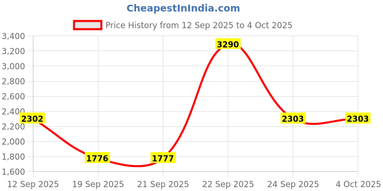 myntra.com Mochi Men Round-Toe Formal Derbys mochi Price History Graph from 12 Sep 2025 to 4 Oct 2025
