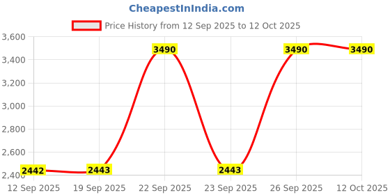 myntra.com Mochi Men Round-Toe Formal Derbys mochi Price History Graph from 12 Sep 2025 to 12 Oct 2025