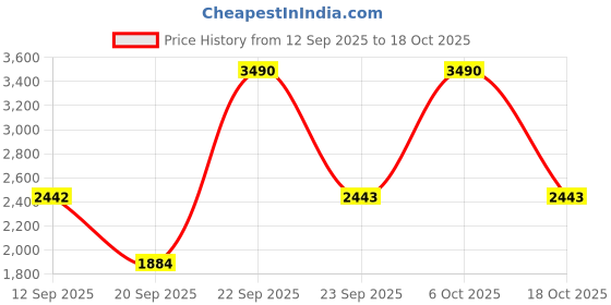 myntra.com Mochi Men Round-Toe Formal Loafers mochi Price History Graph from 12 Sep 2025 to 18 Oct 2025