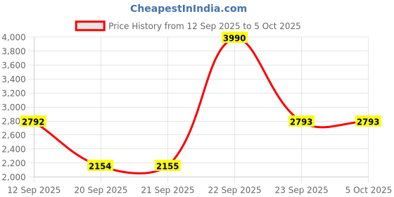 myntra.com Mochi Men Round Toe Formal Slip-On mochi Price History Graph from 12 Sep 2025 to 5 Oct 2025