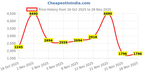myntra.com Mochi Men Round Toe Formal Slip On Shoes mochi Price History Graph from 16 Oct 2025 to 28 Nov 2025