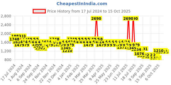 myntra.com Mochi Men Round Toe Lace-Up Synthetic Sneakers mochi Price History Graph from 17 Jul 2024 to 15 Oct 2025