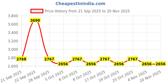 myntra.com Mochi Men Round Toe Leather Formal Derbys mochi Price History Graph from 21 Sep 2025 to 19 Nov 2025