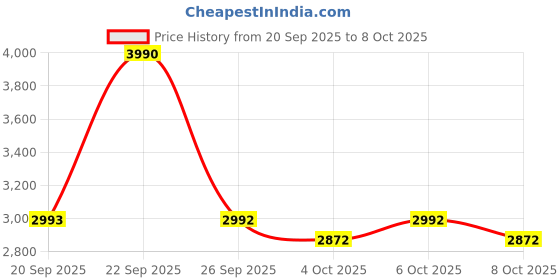 myntra.com Mochi Men Round Toe Leather Formal Derbys mochi Price History Graph from 20 Sep 2025 to 8 Oct 2025