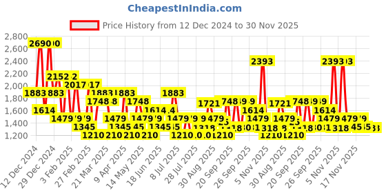 myntra.com Mochi Men Round Toe Loafers Shoes mochi Price History Graph from 12 Dec 2024 to 30 Nov 2025