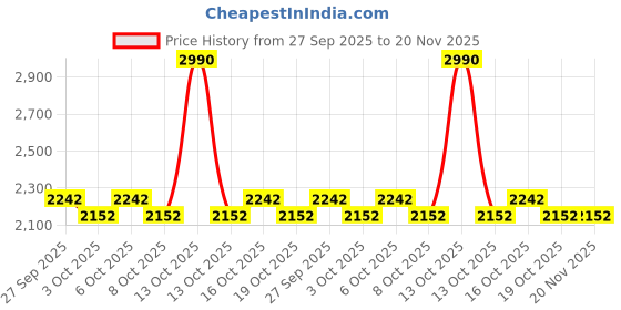 myntra.com Mochi Men Round Toe Sneakers mochi Price History Graph from 27 Sep 2025 to 20 Nov 2025