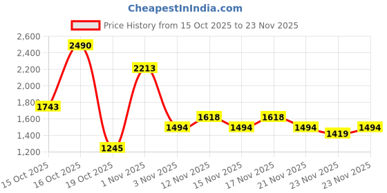 myntra.com Mochi Men Rubber Slip On Flip Flops mochi Price History Graph from 15 Oct 2025 to 21 Nov 2025